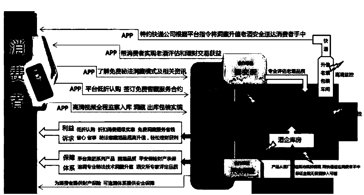 Business model of cave-storage old baijiu + e-commerce financing