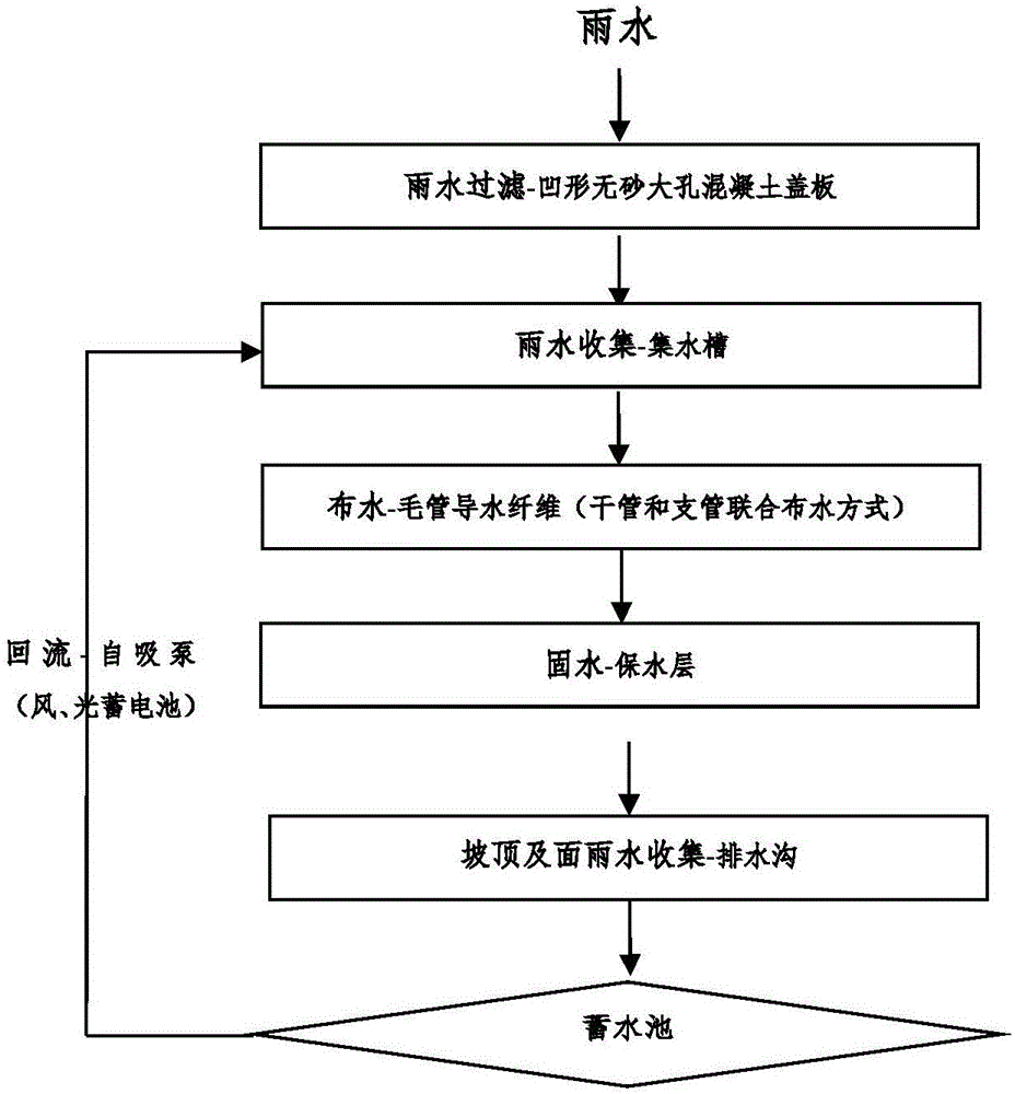 Semi-arid area ecological slope protection structure and construction method thereof