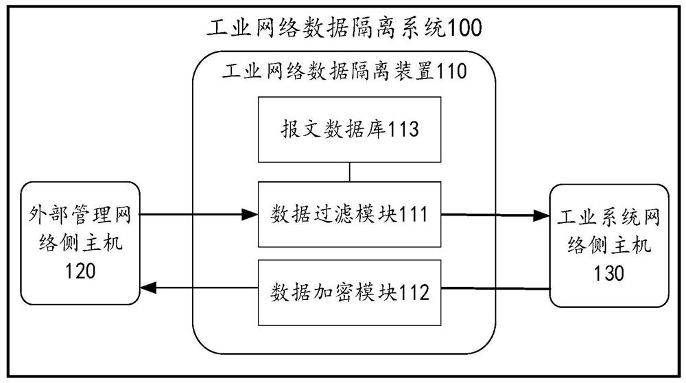 Industrial network data isolation method, device and storage medium