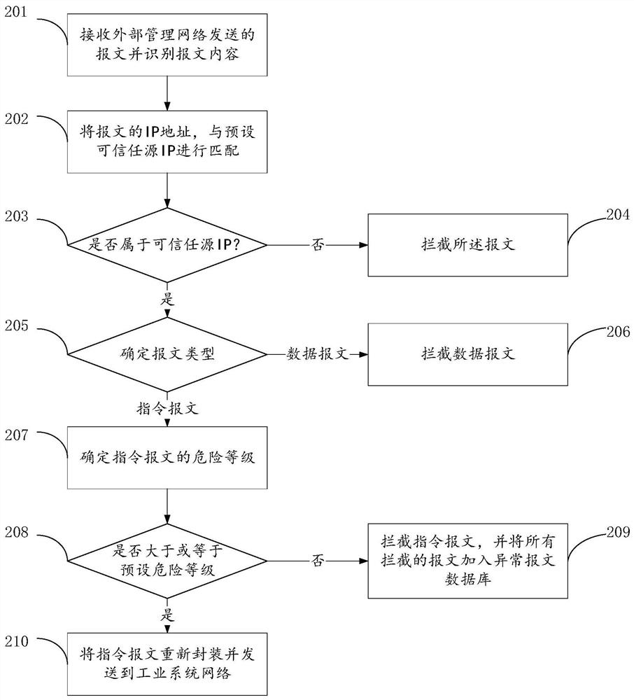 Industrial network data isolation method, device and storage medium