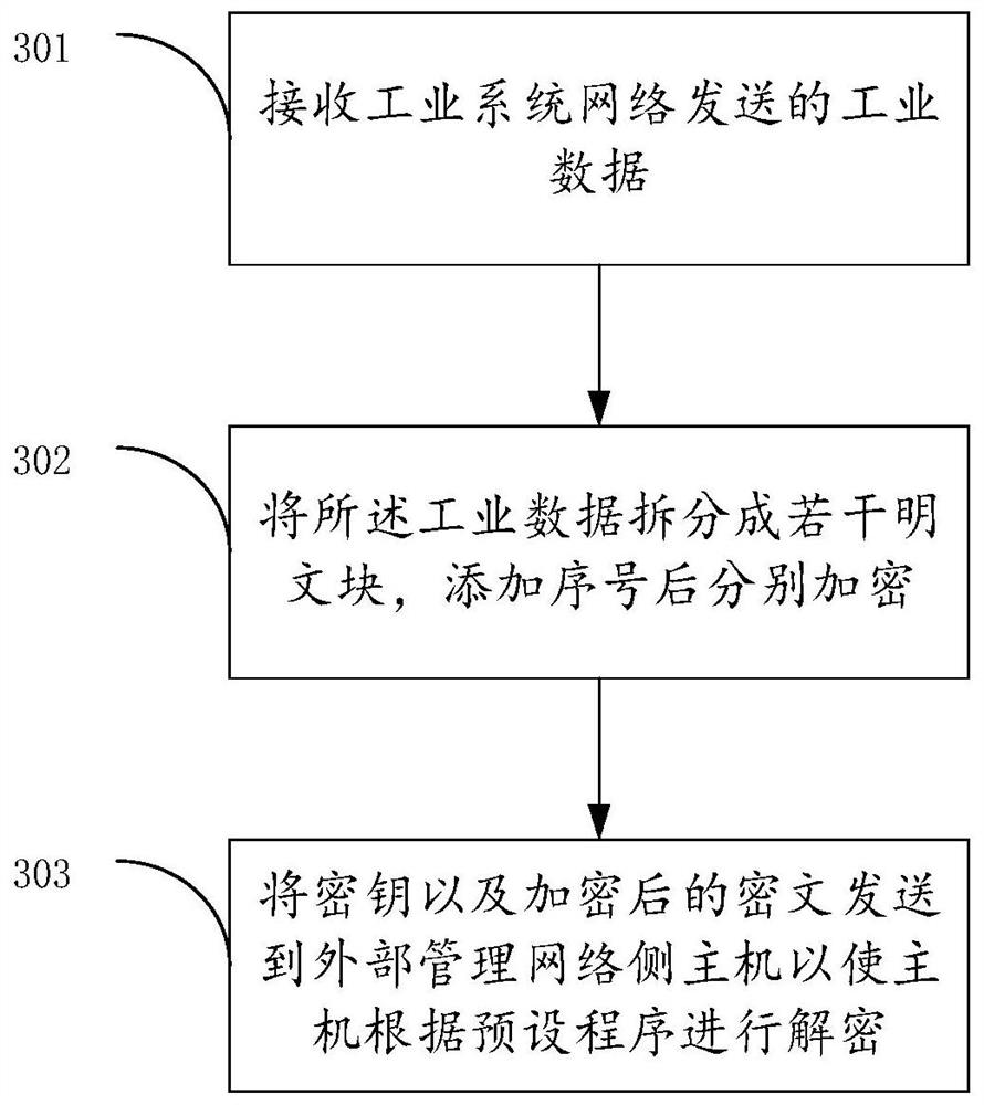 Industrial network data isolation method, device and storage medium