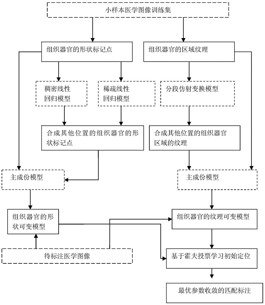 An automatic annotation method for medical images under the condition of small samples