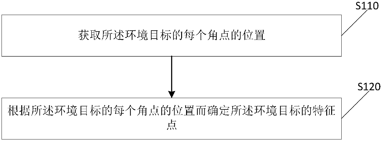 Method and device for extracting feature points of environmental target