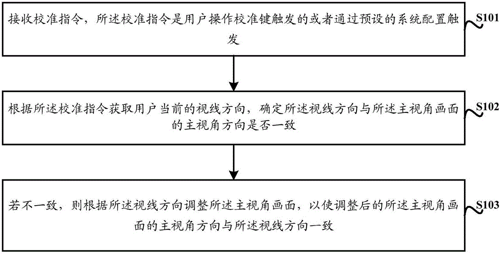 Virtual reality device and method for calibrating main visual angle picture