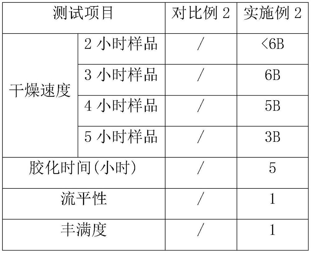 A kind of preparation method of hydroxyacrylic resin