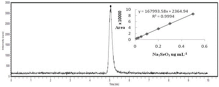 Morphological analysis method for selenium in selenium-rich protein polysaccharide