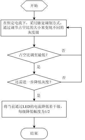 Method for adjusting LED (Light Emitting Diode) gray scale