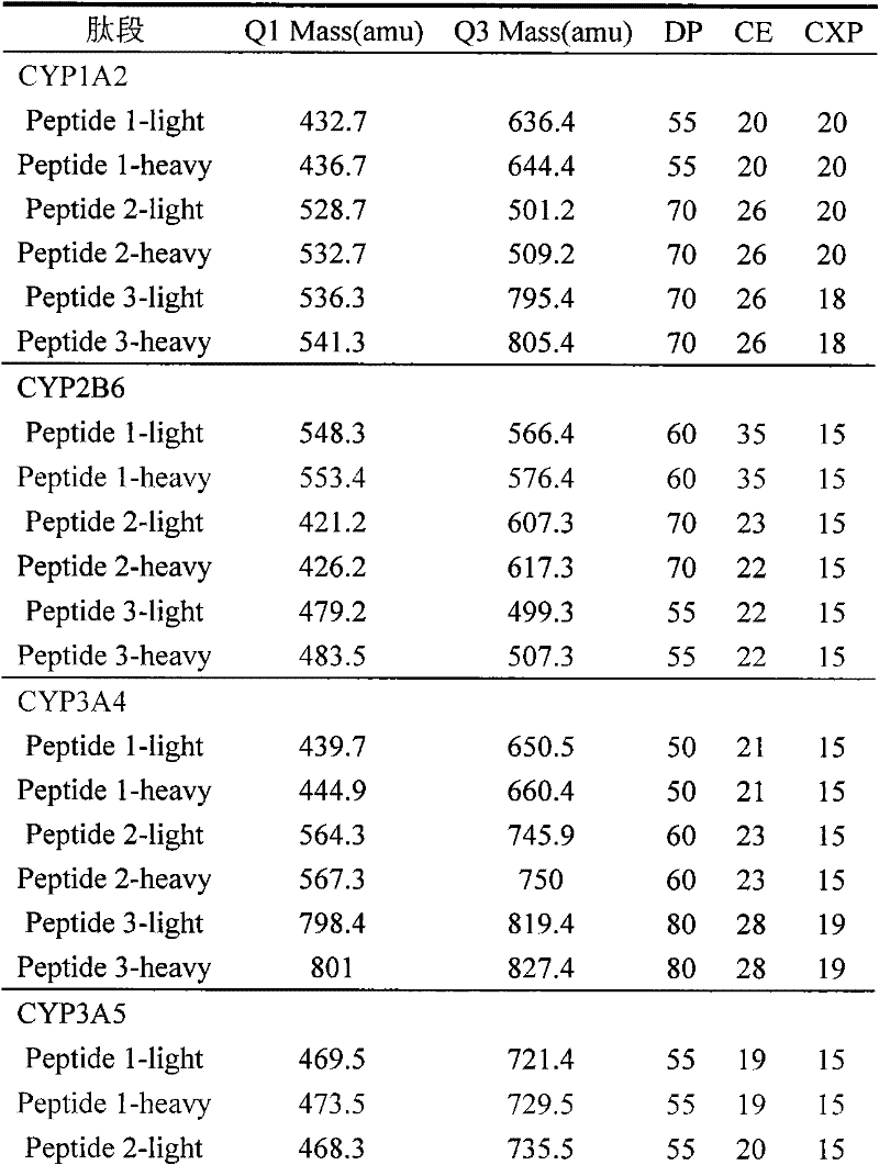 Absolute quantitative method for biomass spectra of CYP450 enzyme hypotypes