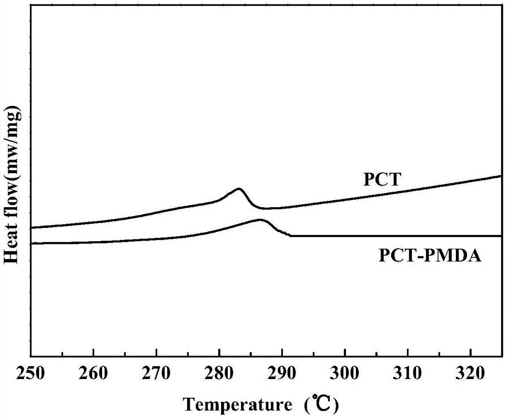 Preparation method and application of poly(1,4-cyclohexylene dimethylene terephthalate) thin film