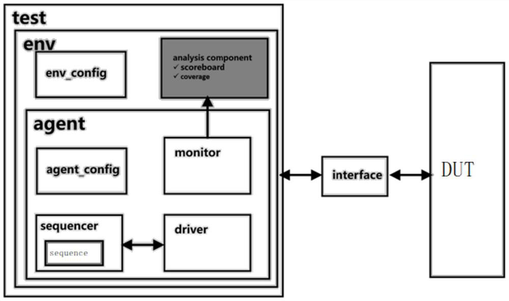 Packaging method and device for reusable UVM verification environment, equipment and medium