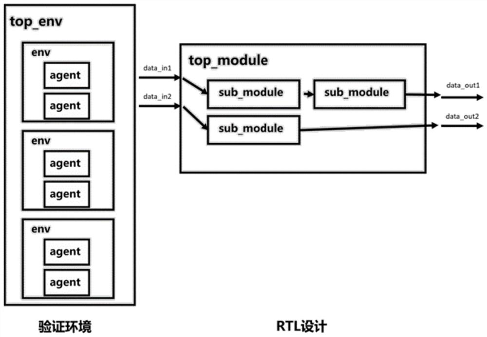 Packaging method and device for reusable UVM verification environment, equipment and medium