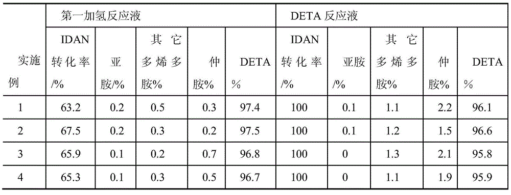 Preparation method of N1-(2-aminoethyl)-1, 2-ethylenediamine