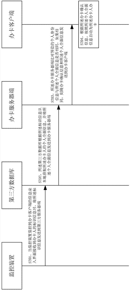 Automatic card application method and system