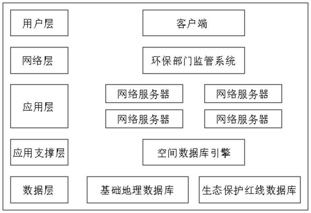 Ecological protection red line management system