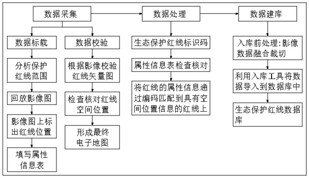 Ecological protection red line management system