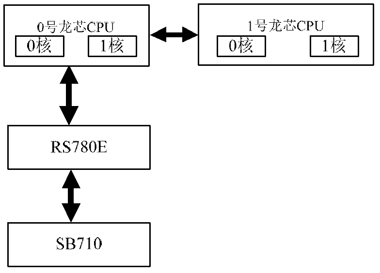 Method for displaying SMP (Symmetric Multi-Processing) function of godson CPUs (Central Processing Units)