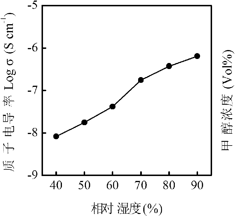 Free-standing sandwich structure composite proton conducting film and preparation method thereof