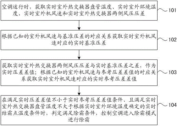 Air conditioner defrosting method