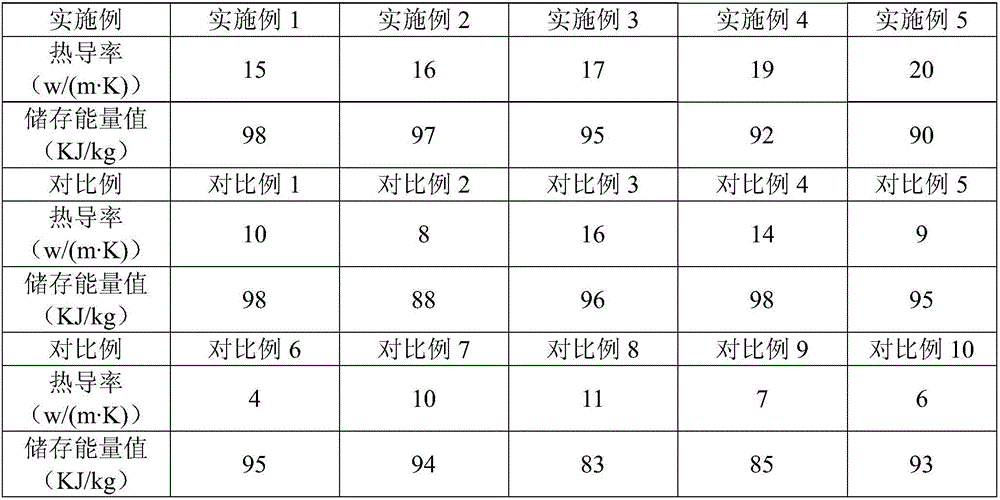 Heat conduction phase change composite material and preparation method thereof