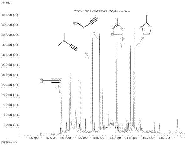 Method for preparing aminoacetonitrile and N,N-dimethylcyanamide from methane and ammonia gas through plasma synthesis