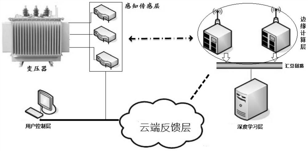 Multi-dimensional comprehensive online monitoring intelligent diagnosis system for transformer