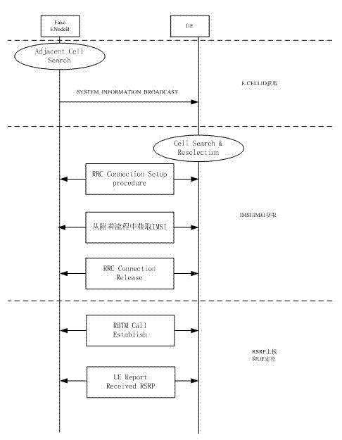 Method for positioning long term evolution (LTE) terminal in cell range