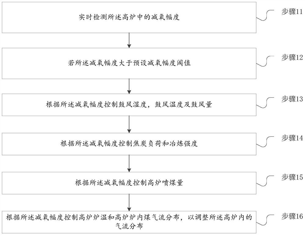 A treatment method for reducing and stopping oxygen time in blast furnace heavy-duty high-oxygen-enriched smelting