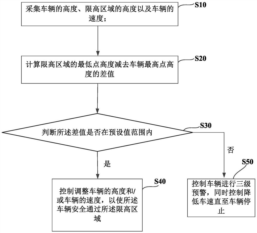 Vehicle anti-collision control method, control system and vehicle