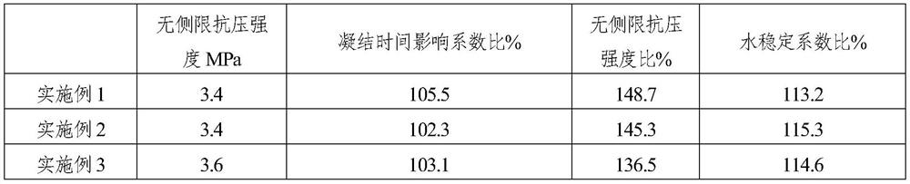 A kind of soil stabilizer and preparation method thereof