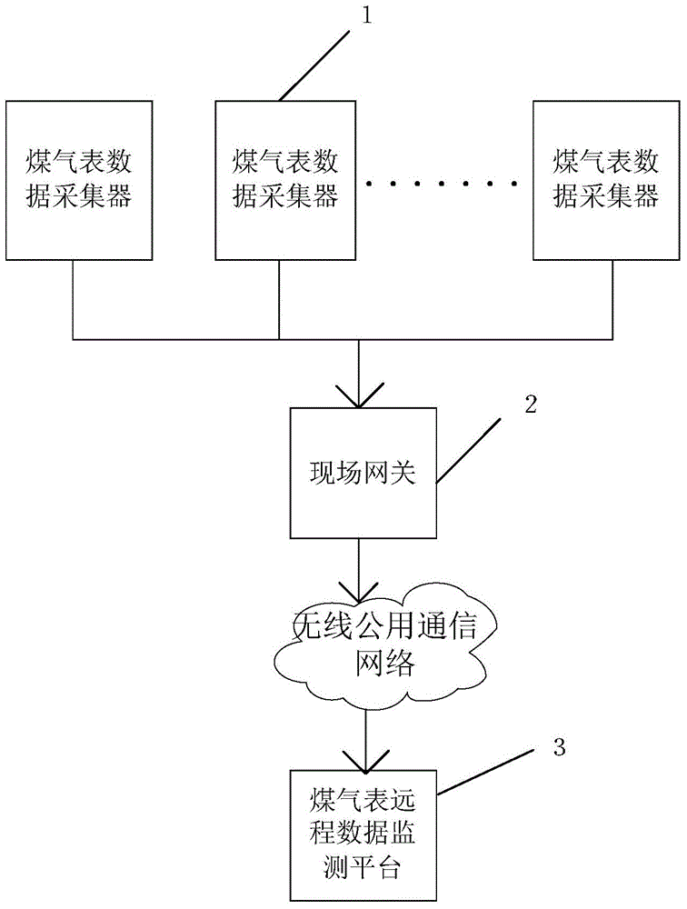 Gas meter remote reading system