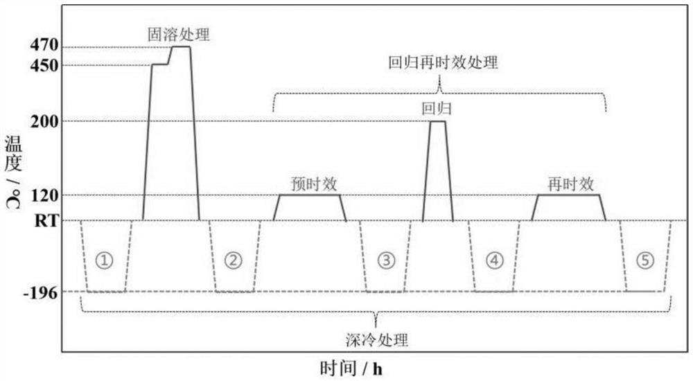 Aluminum alloy corrosion resistance strengthening process combining regression reaging and subzero treatment