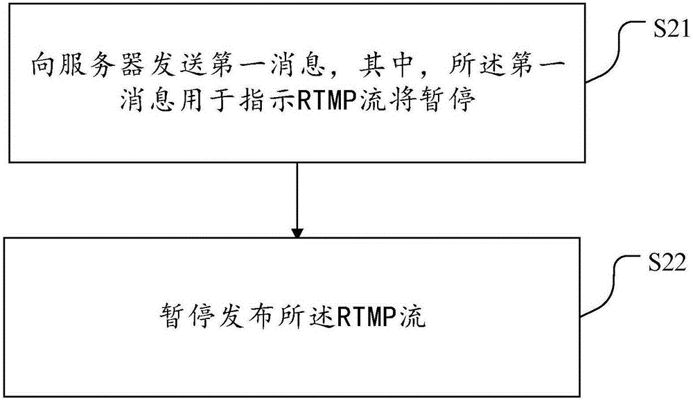 Method and device for suspending RTMP stream