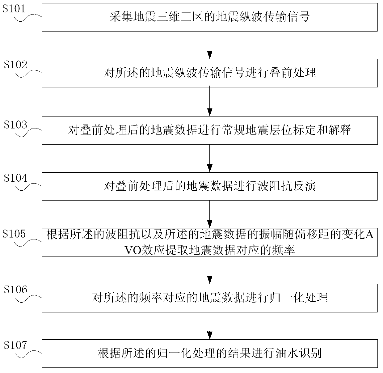 Method and system for identifying oil and water in carbonate rocks