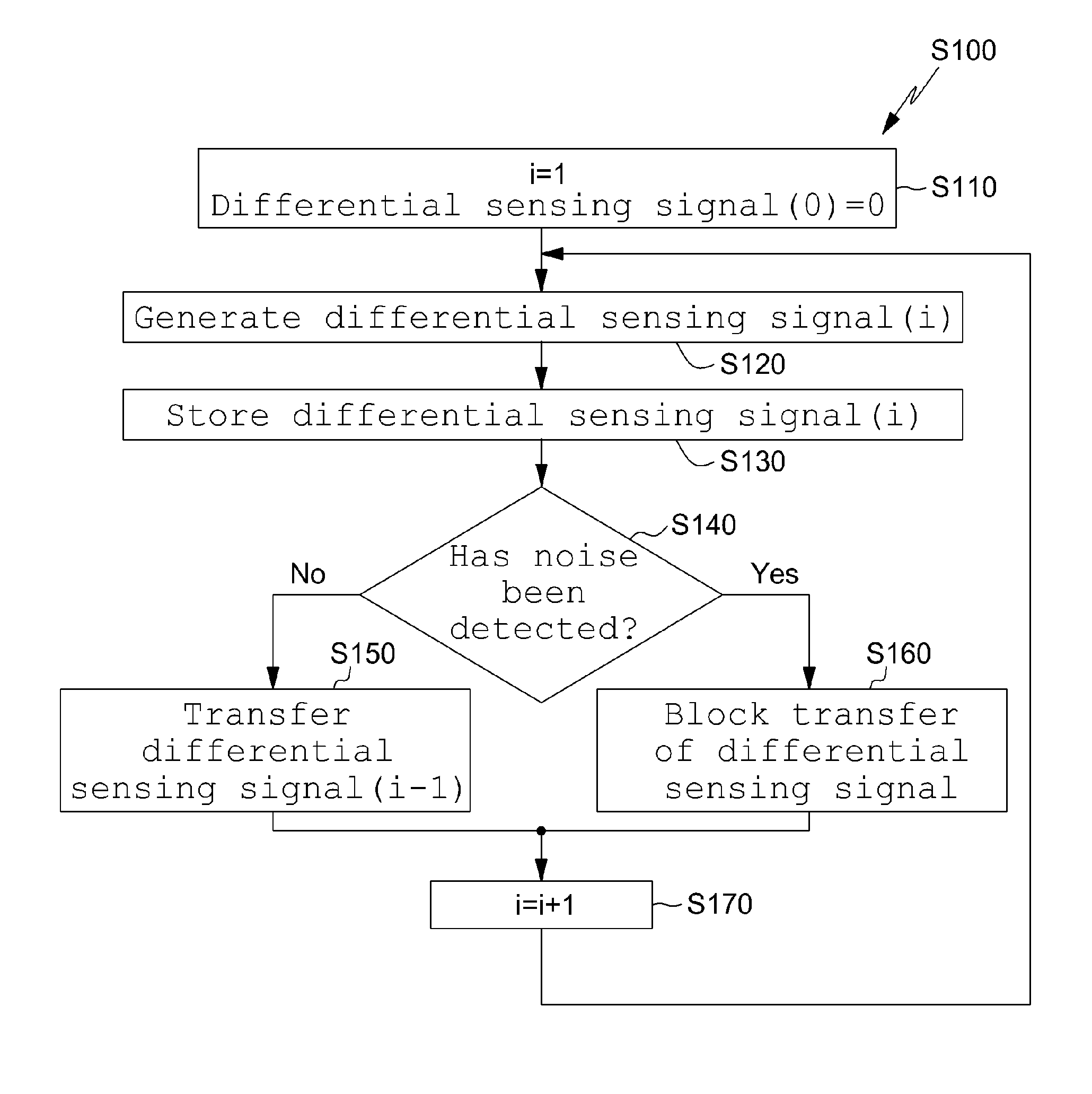 Control circuit and noise removing method for touch screen