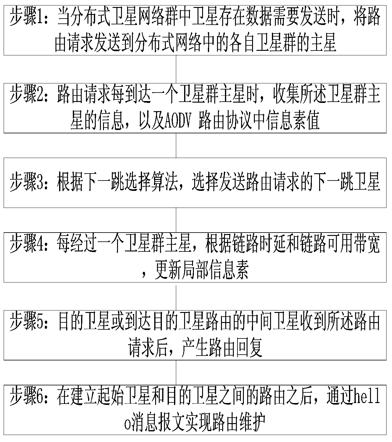 Inter-group routing method for distributed satellite network