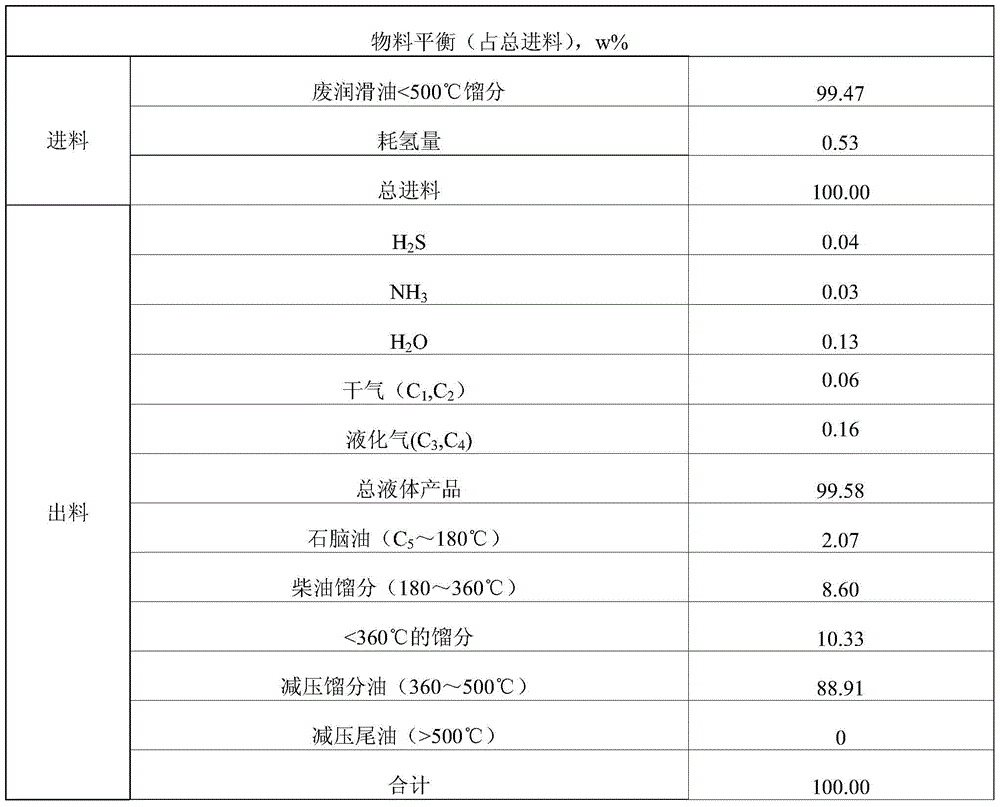 A combined regeneration method for producing high-grade lubricating oil products from waste lubricating oil