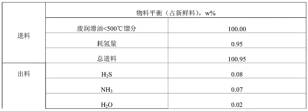 A combined regeneration method for producing high-grade lubricating oil products from waste lubricating oil