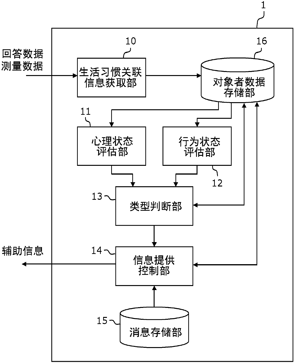 Lifestyle management assistance device and lifestyle management assistance method