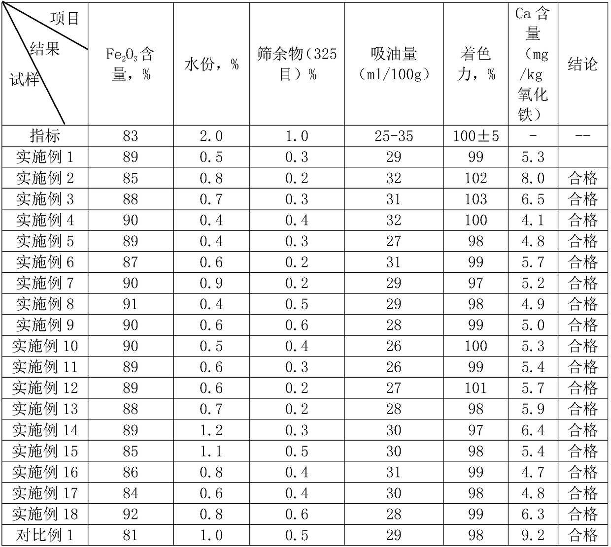 A kind of method of producing iron oxide yellow