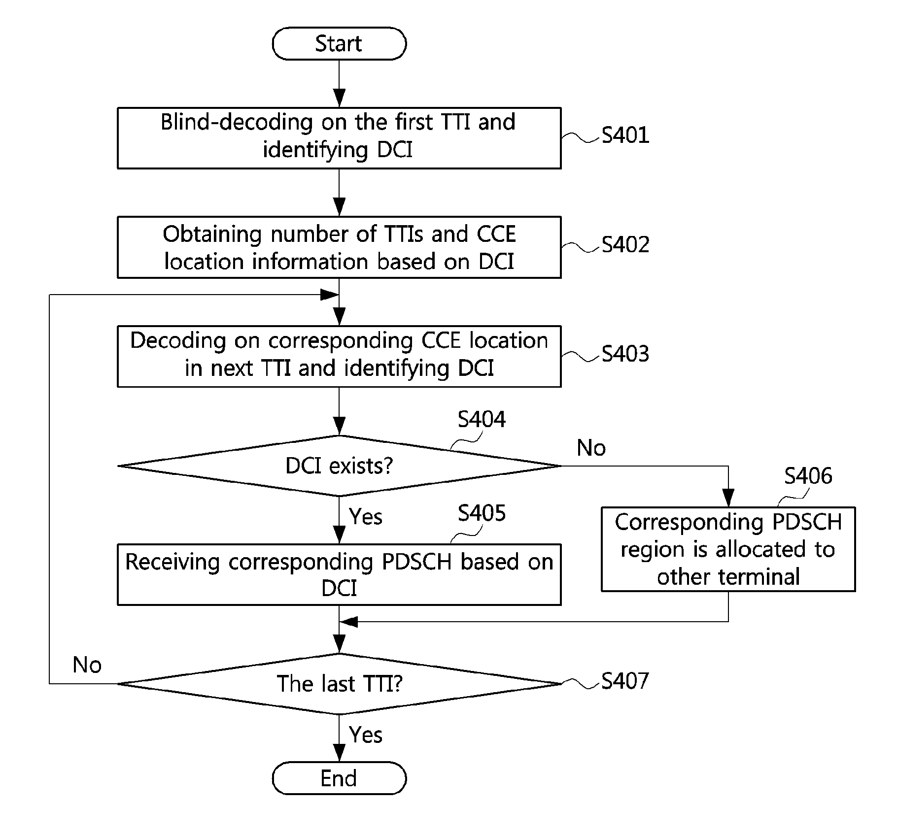 Method for scheduling control information in mobile communication system and method for receiving the scheduled control information