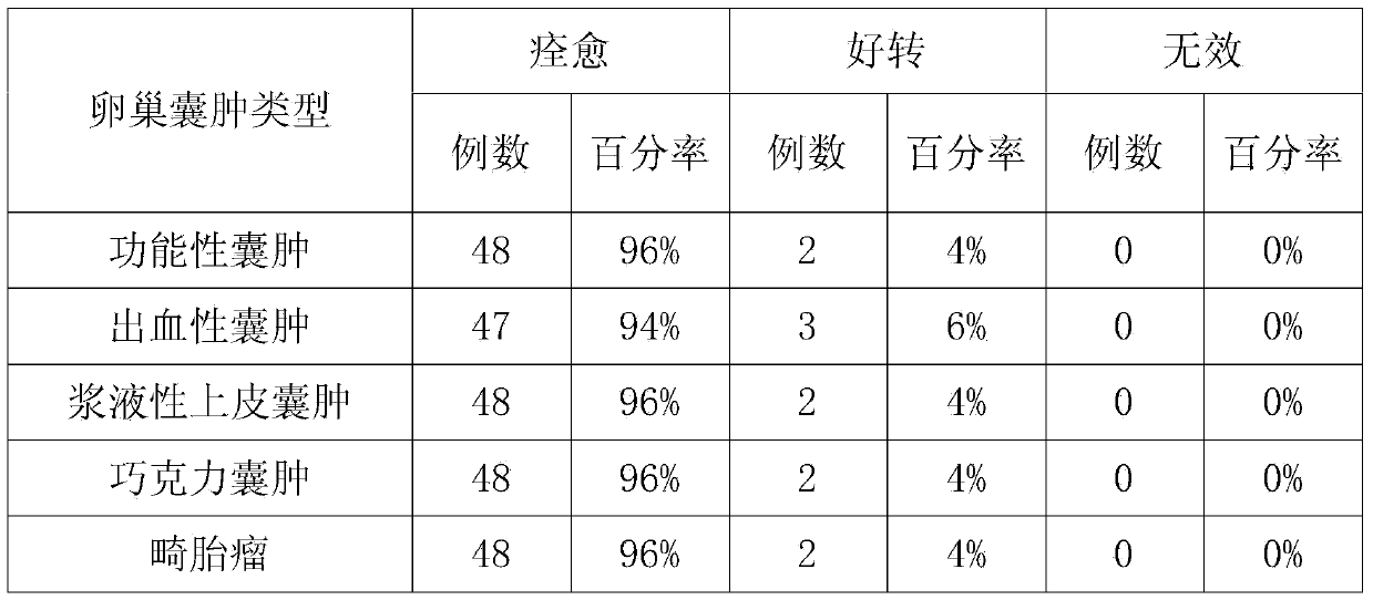 Traditional Chinese medicinal herbal preparation for treating ovarian cyst and preparation method thereof