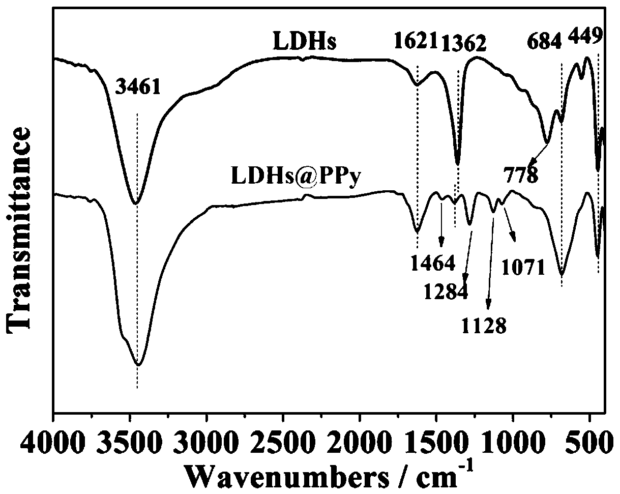 Preparation method of PPy (polypyrrole)-PCL (polycaprolactone) antibacterial nanocomposite film