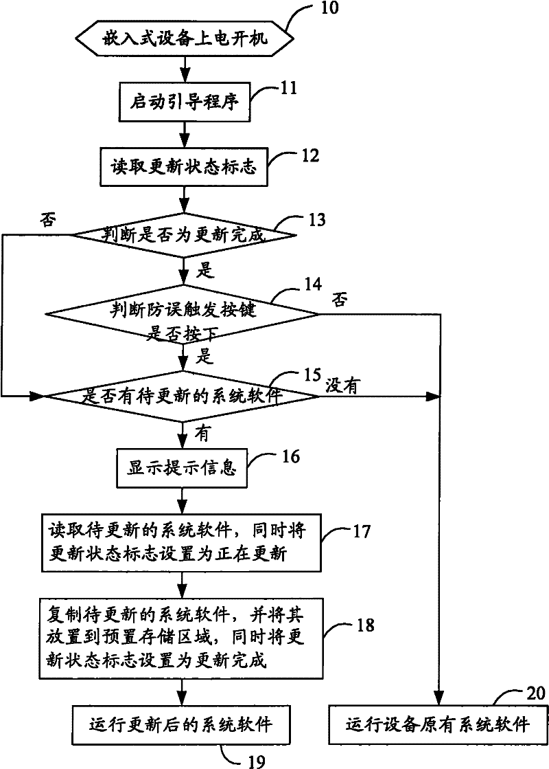 Embedded device and method for updating embedded software