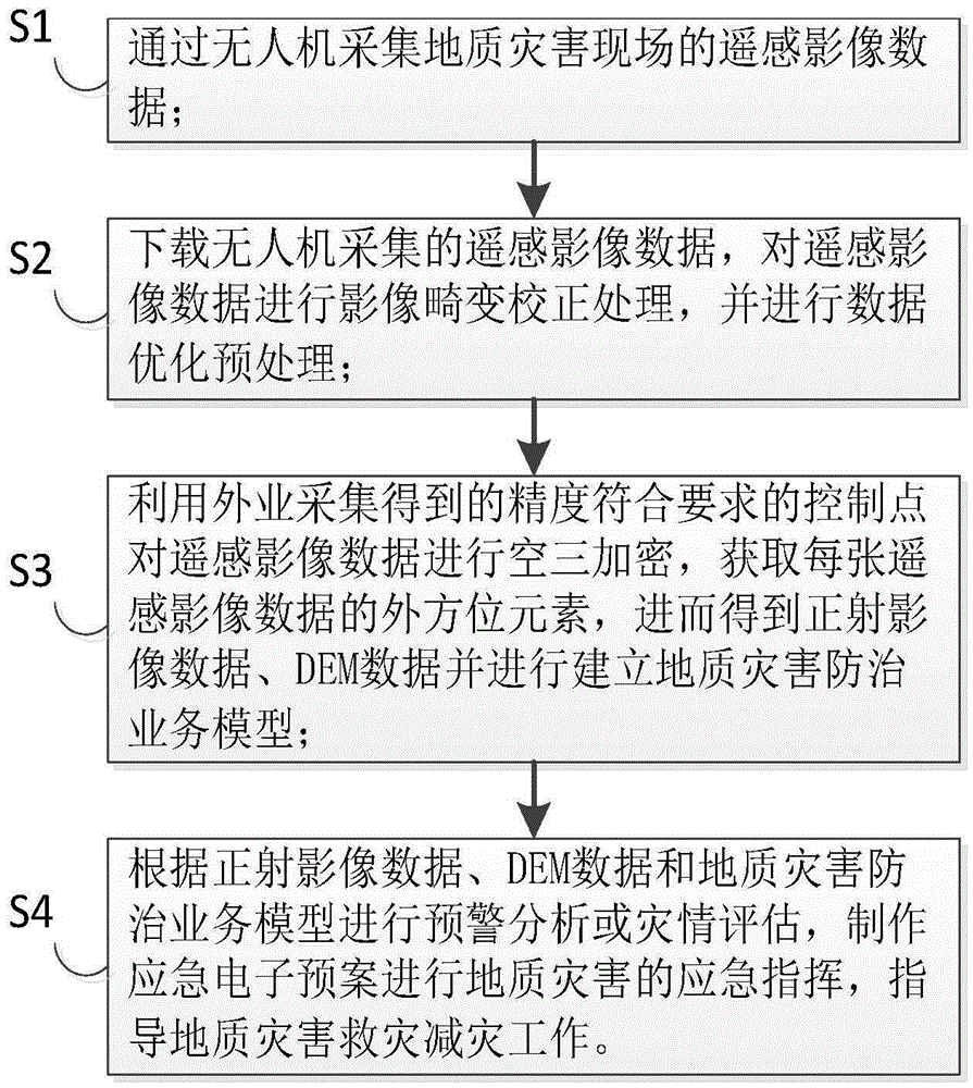 Unmanned plane based geological disaster data collection processing method and device