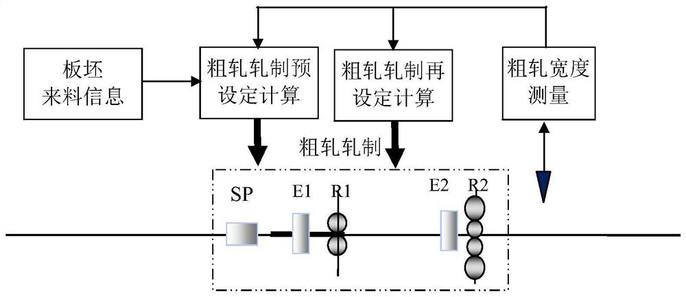 A strip width control method for hot-rolled wedge-shaped billet