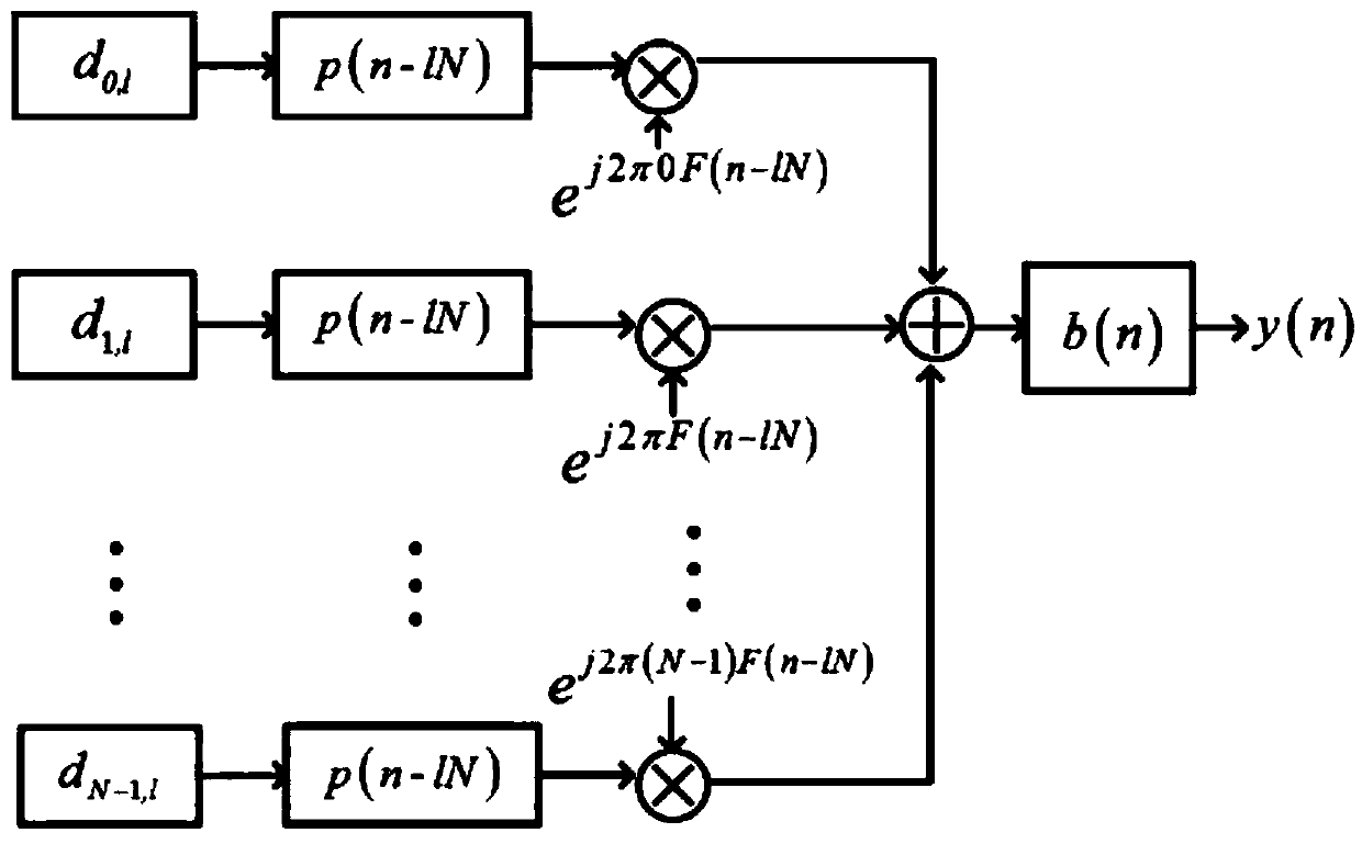 Subband filter method based on subband filtering OFDM system