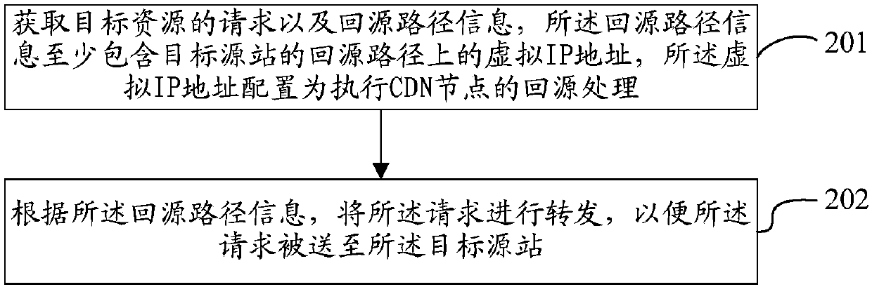 Back-to-source processing method and device of CDN, and system