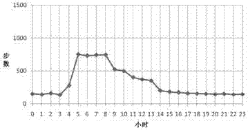 Method for monitoring poultry health conditions, motion foot ring, server and system