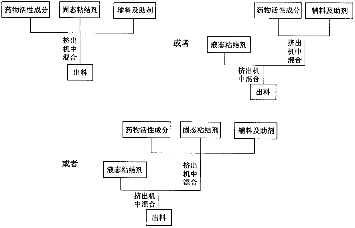 Drug continuous granulation method