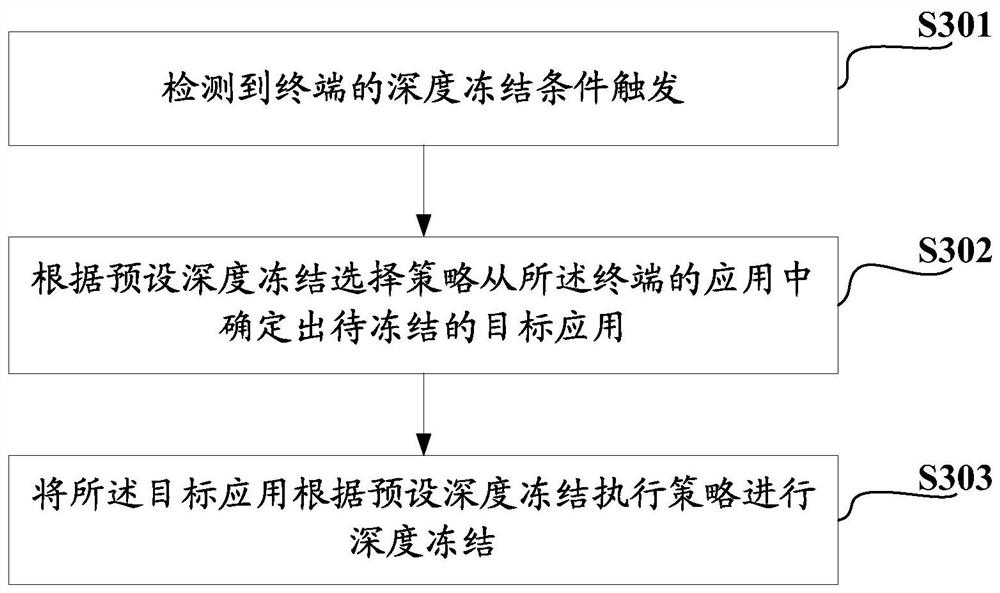 A terminal application control method, terminal and computer-readable storage medium